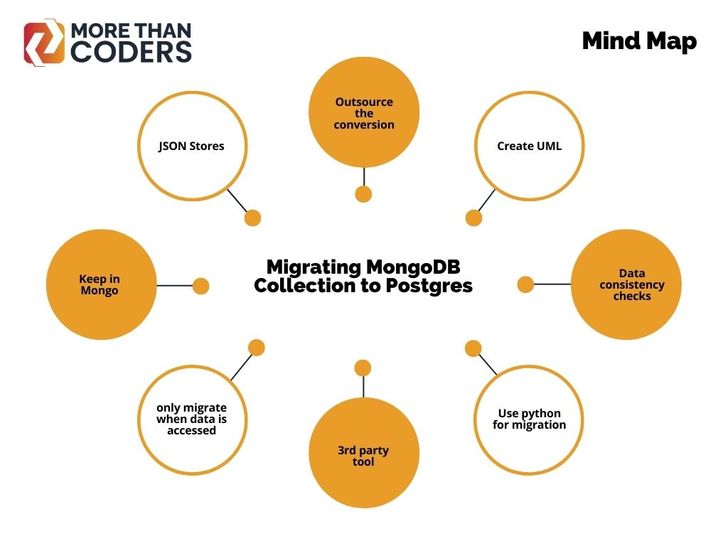 A mind map showing the relationship between a problem and all the different solutions.
